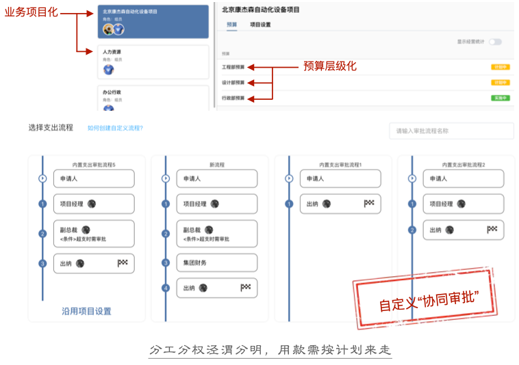 分工分权泾渭分明,用款需按计划来走,自定义“协同审批”