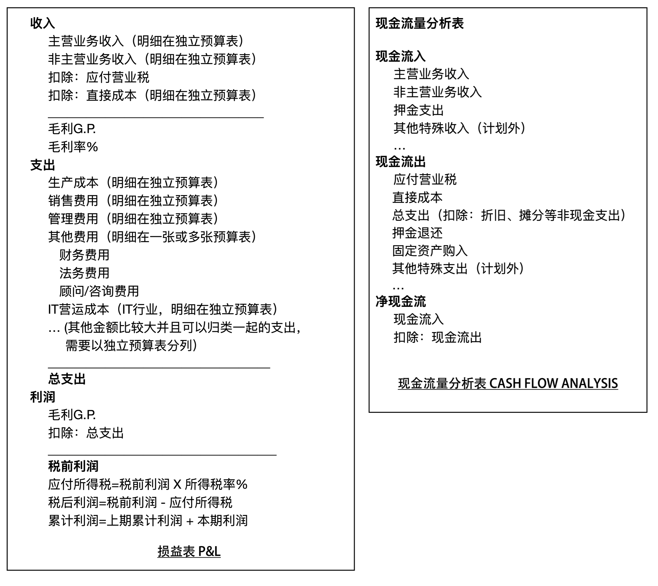 预算损益表结构