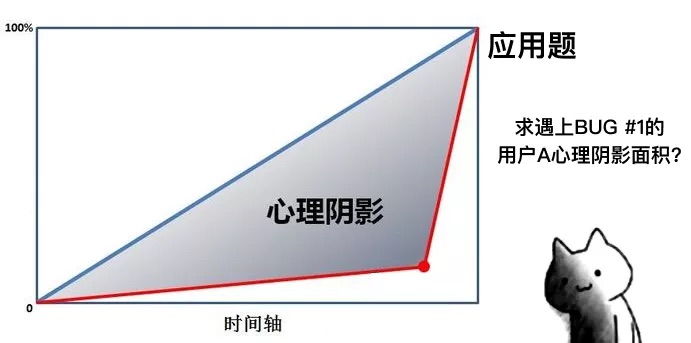 软件质量改进与用户关怀的思考