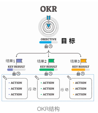 ORK目标管理2