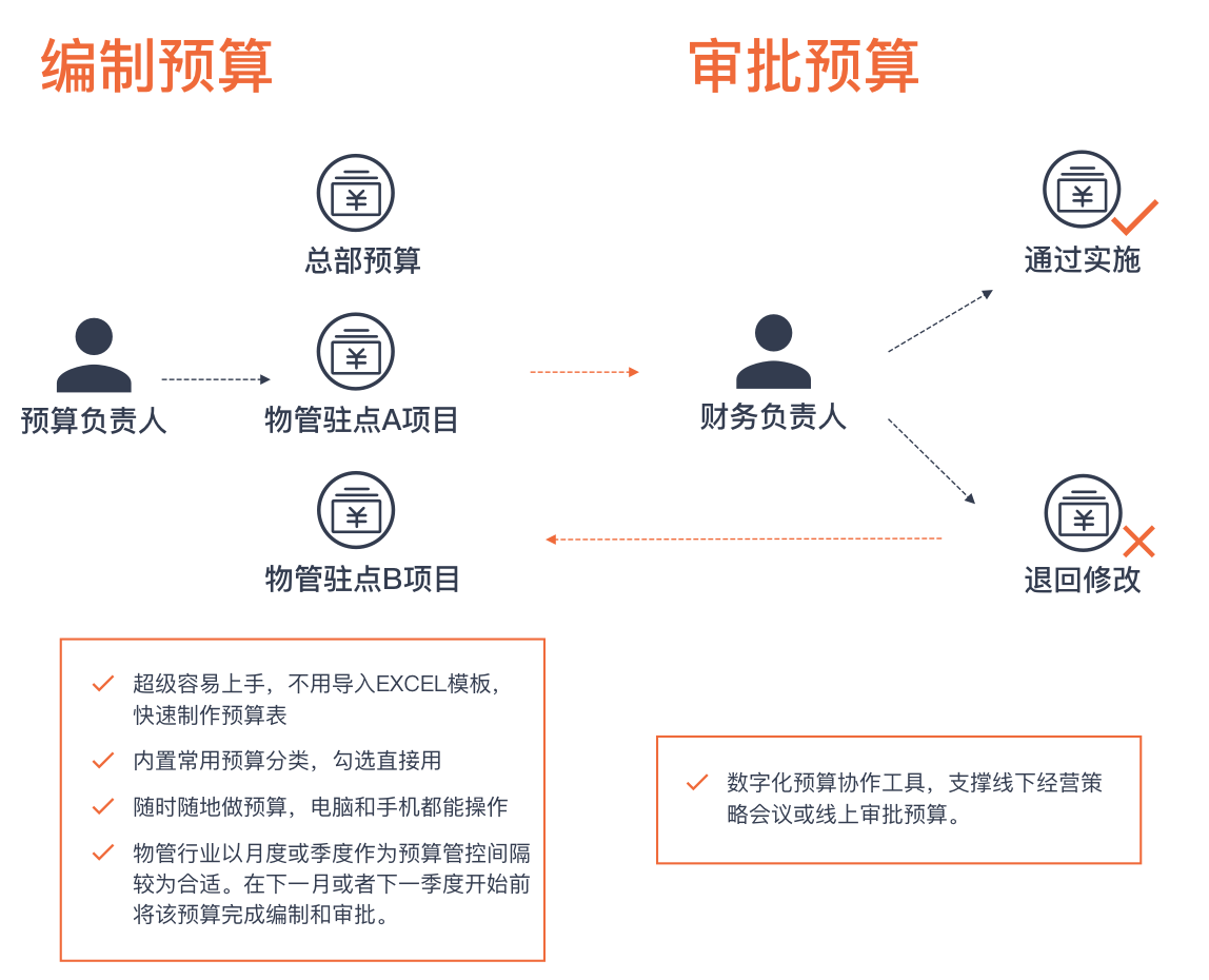 编制预算和审批预算