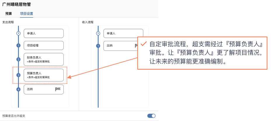 自定义流程审批,超支需经过预算负责人审批