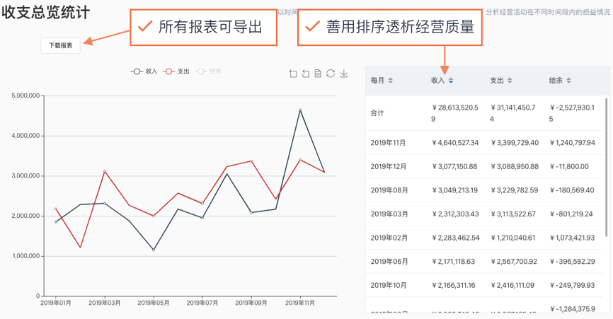 收支总览所有报表可导出,善用排序透析经营质量