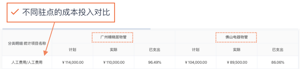 不同驻点的成本投入对比