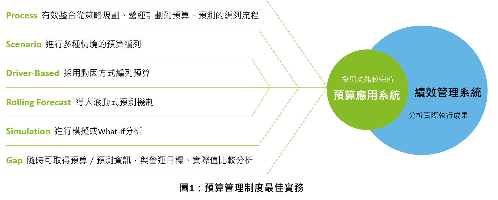 预算管理制度最佳实务