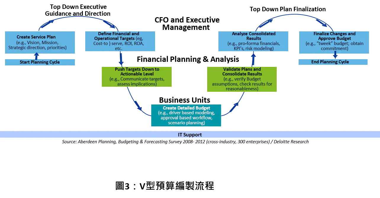 V型预算编制流程