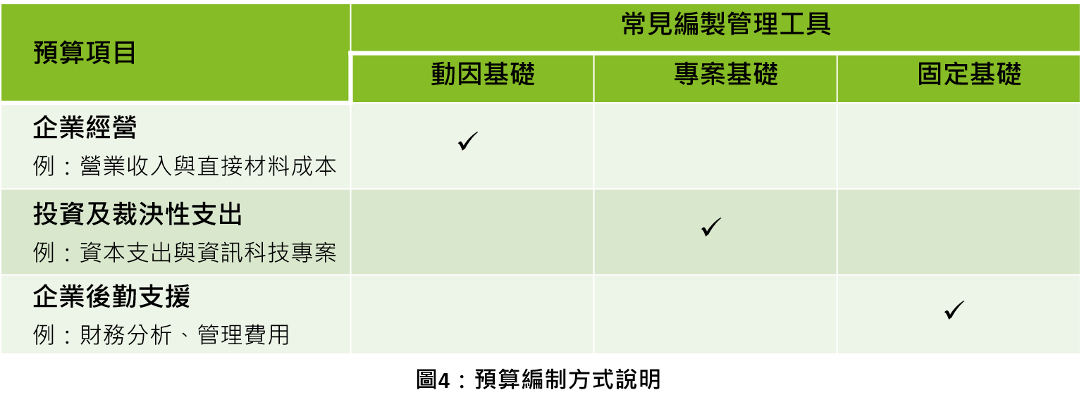 预算编制方式说明