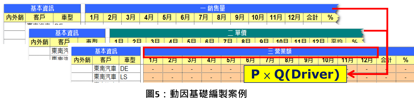动因基础编制案例