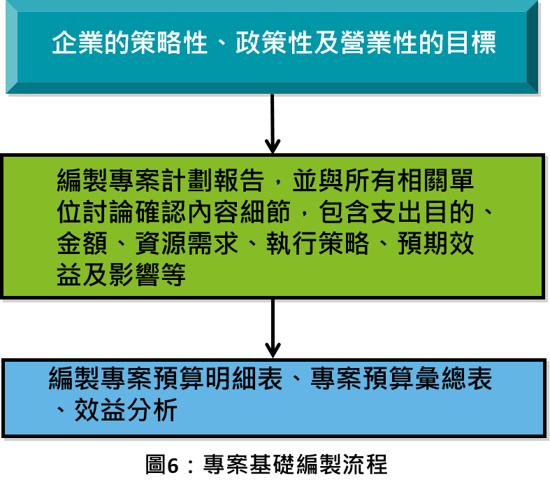 专案基础编制流程