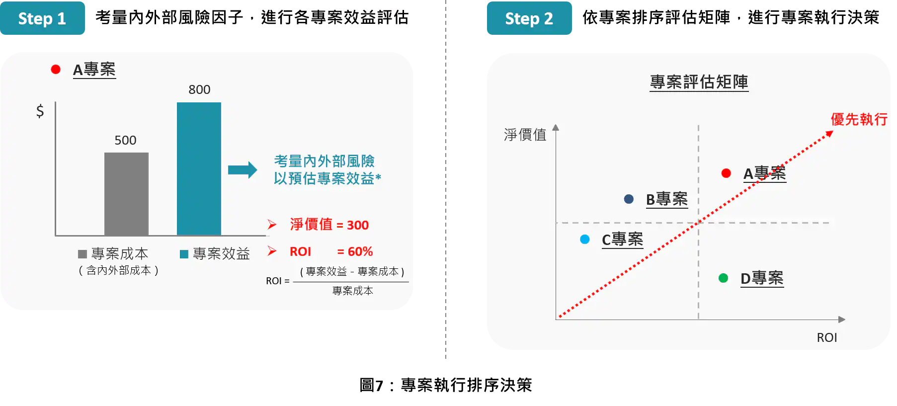 专案执行排序决策