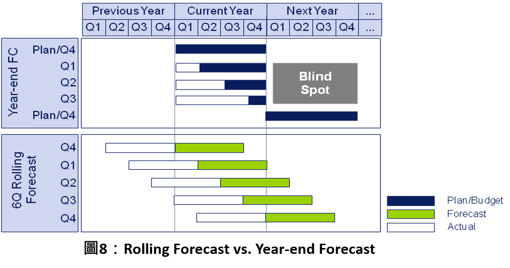 滚动预测与年度剩余月份预测
