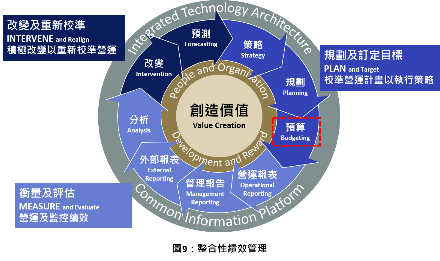 综合性绩效管理